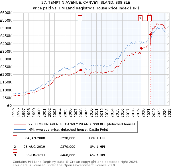 27, TEMPTIN AVENUE, CANVEY ISLAND, SS8 8LE: Price paid vs HM Land Registry's House Price Index