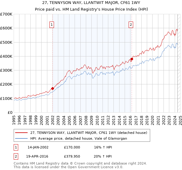 27, TENNYSON WAY, LLANTWIT MAJOR, CF61 1WY: Price paid vs HM Land Registry's House Price Index