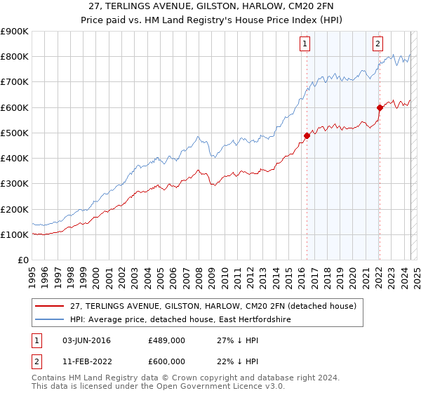 27, TERLINGS AVENUE, GILSTON, HARLOW, CM20 2FN: Price paid vs HM Land Registry's House Price Index