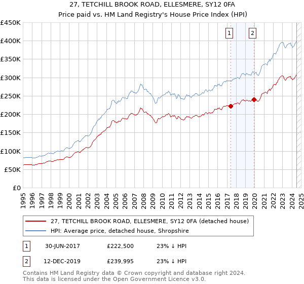 27, TETCHILL BROOK ROAD, ELLESMERE, SY12 0FA: Price paid vs HM Land Registry's House Price Index