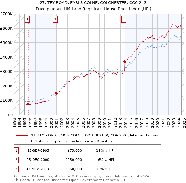 27, TEY ROAD, EARLS COLNE, COLCHESTER, CO6 2LG: Price paid vs HM Land Registry's House Price Index