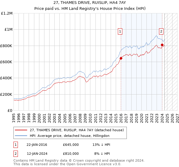 27, THAMES DRIVE, RUISLIP, HA4 7AY: Price paid vs HM Land Registry's House Price Index