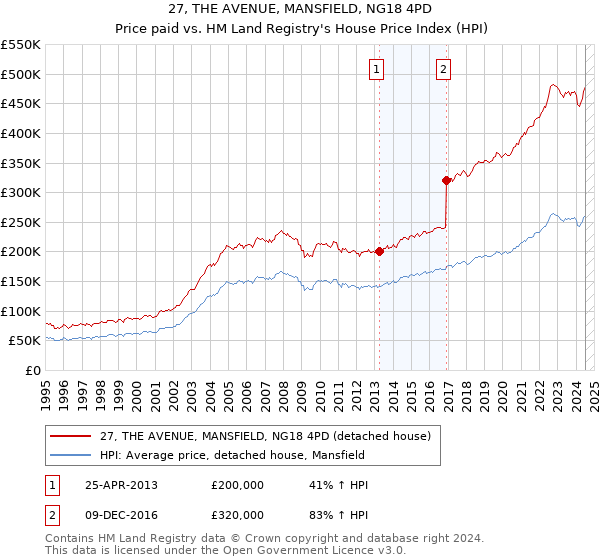 27, THE AVENUE, MANSFIELD, NG18 4PD: Price paid vs HM Land Registry's House Price Index