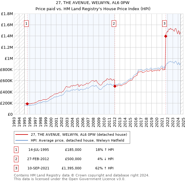 27, THE AVENUE, WELWYN, AL6 0PW: Price paid vs HM Land Registry's House Price Index