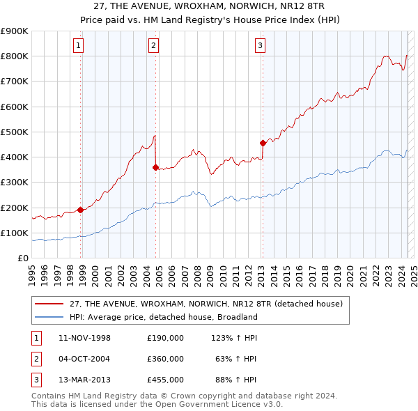 27, THE AVENUE, WROXHAM, NORWICH, NR12 8TR: Price paid vs HM Land Registry's House Price Index