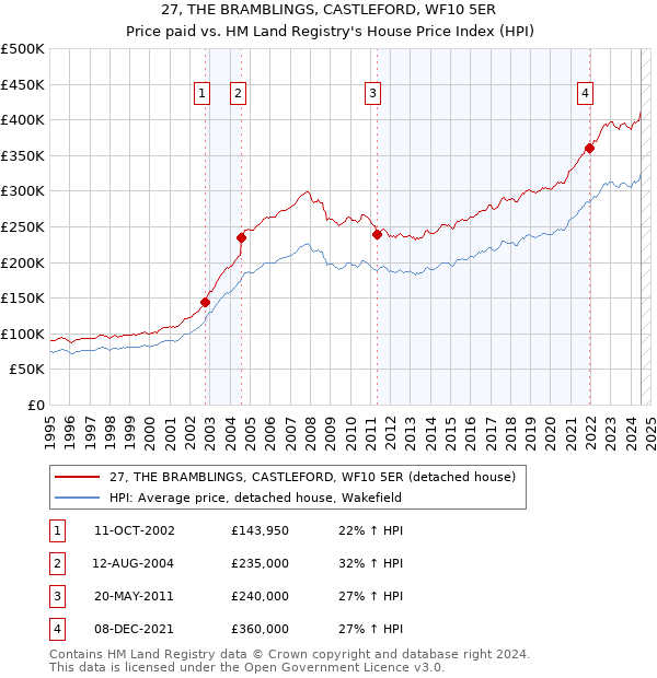 27, THE BRAMBLINGS, CASTLEFORD, WF10 5ER: Price paid vs HM Land Registry's House Price Index