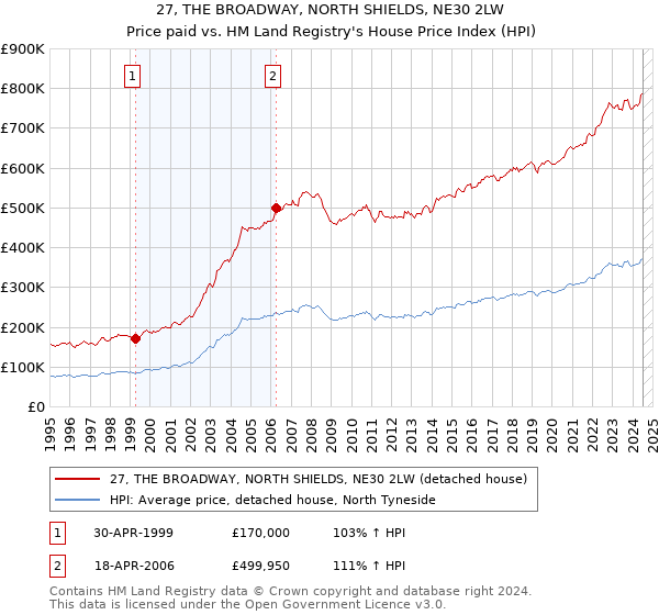 27, THE BROADWAY, NORTH SHIELDS, NE30 2LW: Price paid vs HM Land Registry's House Price Index