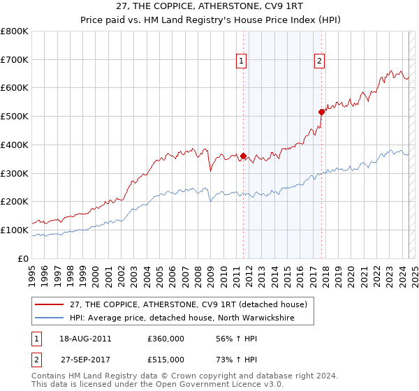 27, THE COPPICE, ATHERSTONE, CV9 1RT: Price paid vs HM Land Registry's House Price Index