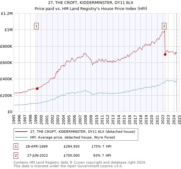 27, THE CROFT, KIDDERMINSTER, DY11 6LX: Price paid vs HM Land Registry's House Price Index