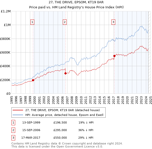 27, THE DRIVE, EPSOM, KT19 0AR: Price paid vs HM Land Registry's House Price Index