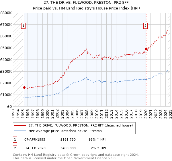 27, THE DRIVE, FULWOOD, PRESTON, PR2 8FF: Price paid vs HM Land Registry's House Price Index