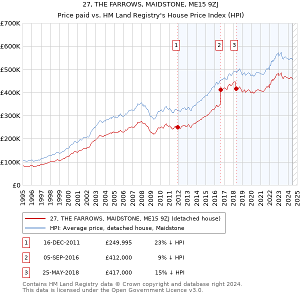 27, THE FARROWS, MAIDSTONE, ME15 9ZJ: Price paid vs HM Land Registry's House Price Index