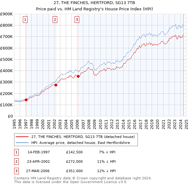 27, THE FINCHES, HERTFORD, SG13 7TB: Price paid vs HM Land Registry's House Price Index