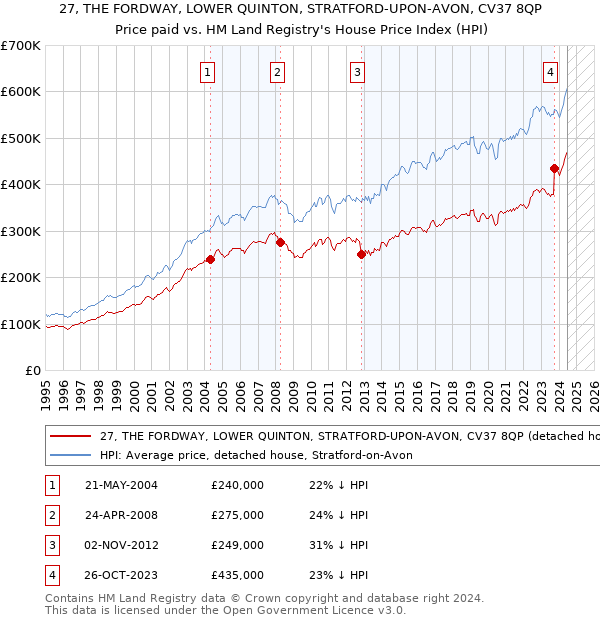 27, THE FORDWAY, LOWER QUINTON, STRATFORD-UPON-AVON, CV37 8QP: Price paid vs HM Land Registry's House Price Index