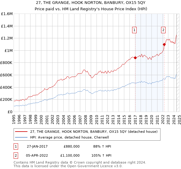 27, THE GRANGE, HOOK NORTON, BANBURY, OX15 5QY: Price paid vs HM Land Registry's House Price Index