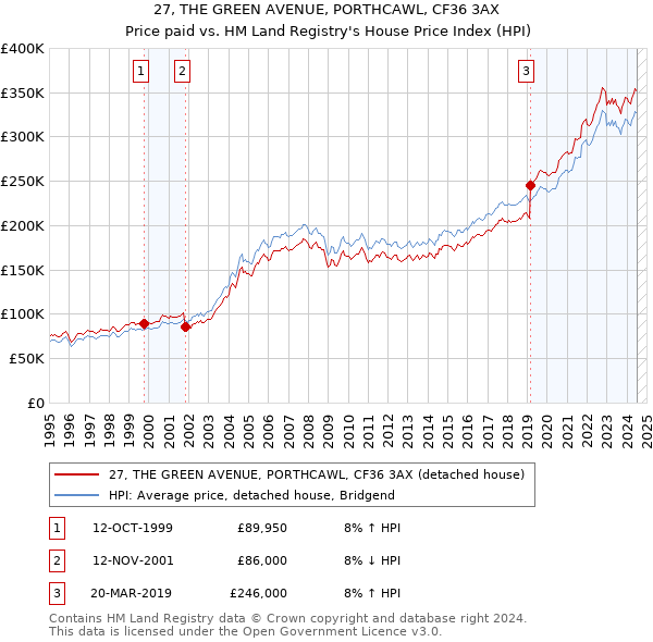 27, THE GREEN AVENUE, PORTHCAWL, CF36 3AX: Price paid vs HM Land Registry's House Price Index