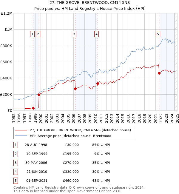 27, THE GROVE, BRENTWOOD, CM14 5NS: Price paid vs HM Land Registry's House Price Index