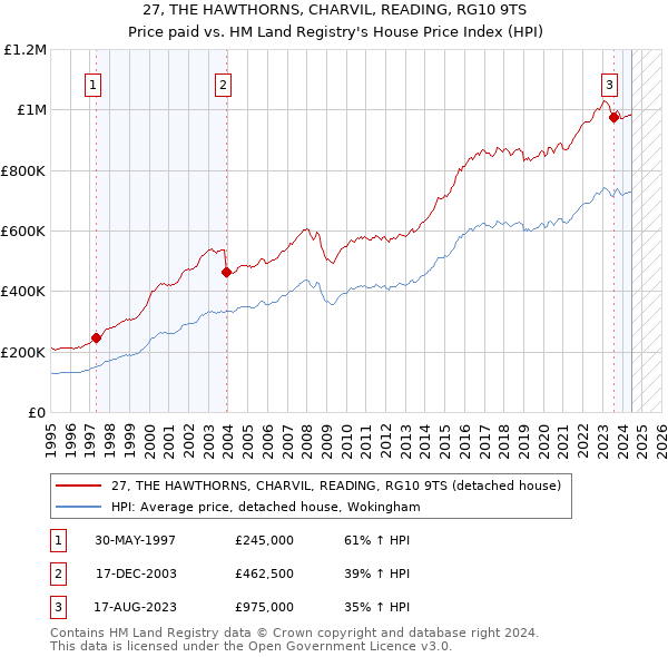 27, THE HAWTHORNS, CHARVIL, READING, RG10 9TS: Price paid vs HM Land Registry's House Price Index