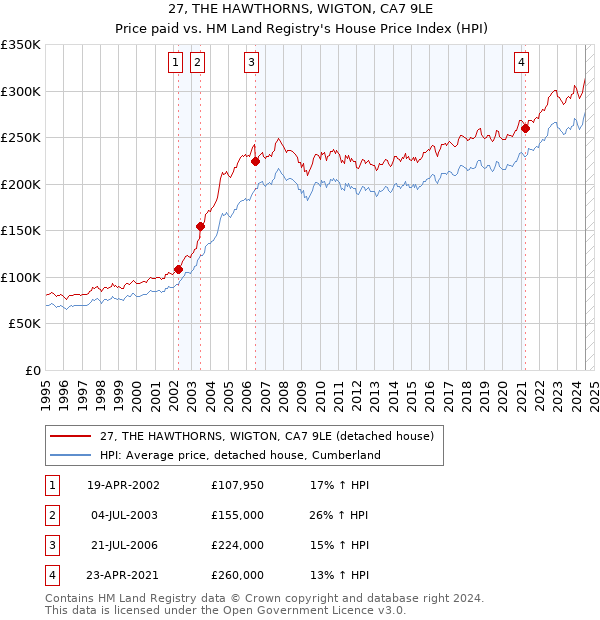 27, THE HAWTHORNS, WIGTON, CA7 9LE: Price paid vs HM Land Registry's House Price Index