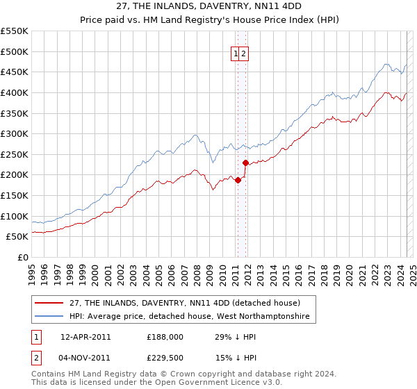 27, THE INLANDS, DAVENTRY, NN11 4DD: Price paid vs HM Land Registry's House Price Index