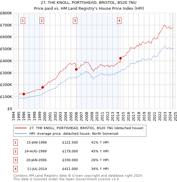 27, THE KNOLL, PORTISHEAD, BRISTOL, BS20 7NU: Price paid vs HM Land Registry's House Price Index