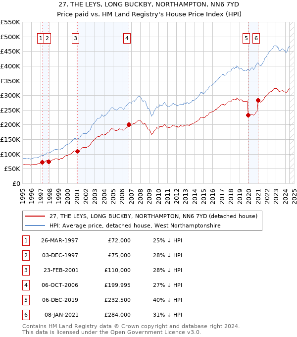 27, THE LEYS, LONG BUCKBY, NORTHAMPTON, NN6 7YD: Price paid vs HM Land Registry's House Price Index