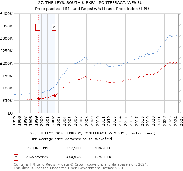 27, THE LEYS, SOUTH KIRKBY, PONTEFRACT, WF9 3UY: Price paid vs HM Land Registry's House Price Index