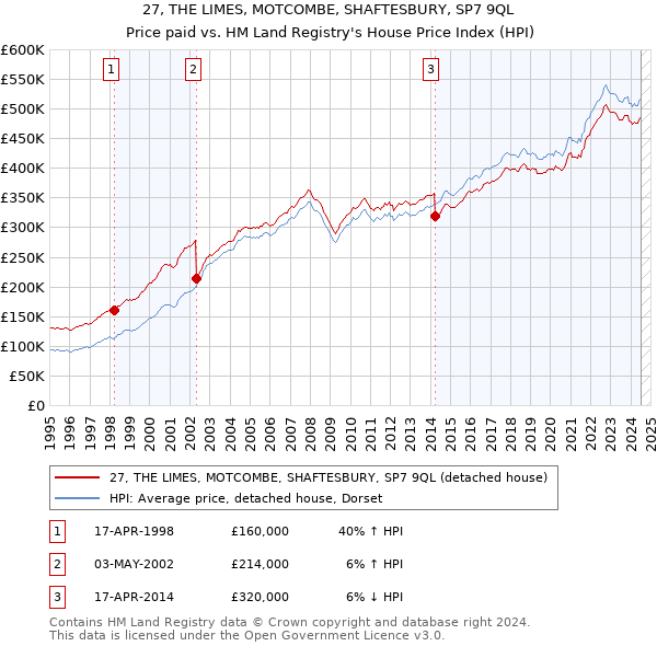 27, THE LIMES, MOTCOMBE, SHAFTESBURY, SP7 9QL: Price paid vs HM Land Registry's House Price Index