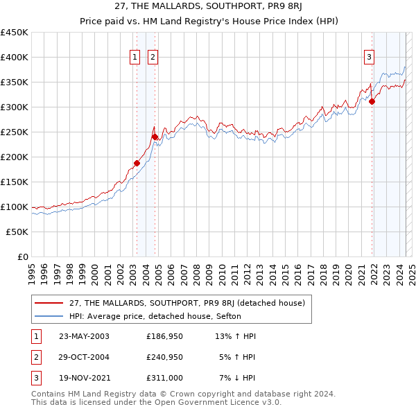 27, THE MALLARDS, SOUTHPORT, PR9 8RJ: Price paid vs HM Land Registry's House Price Index