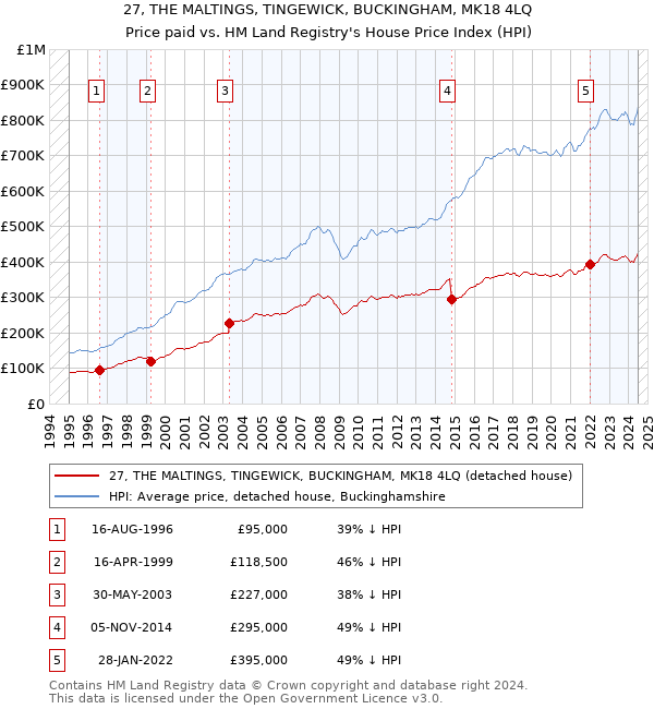 27, THE MALTINGS, TINGEWICK, BUCKINGHAM, MK18 4LQ: Price paid vs HM Land Registry's House Price Index