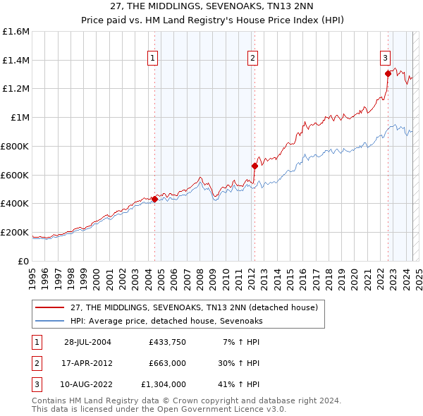 27, THE MIDDLINGS, SEVENOAKS, TN13 2NN: Price paid vs HM Land Registry's House Price Index