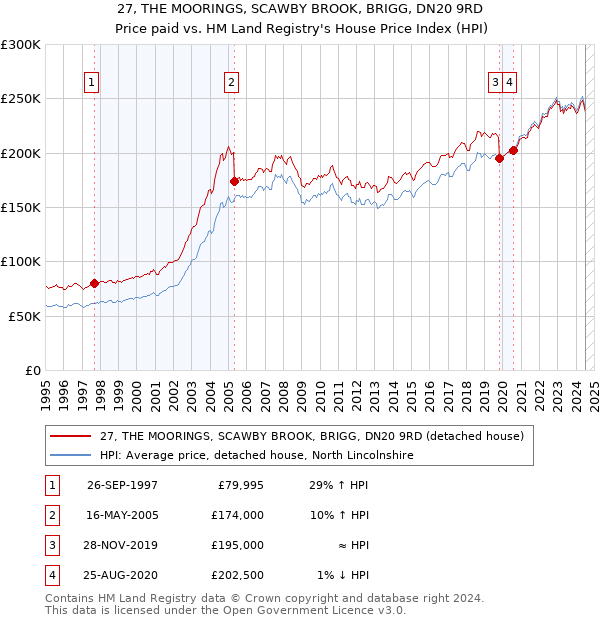 27, THE MOORINGS, SCAWBY BROOK, BRIGG, DN20 9RD: Price paid vs HM Land Registry's House Price Index