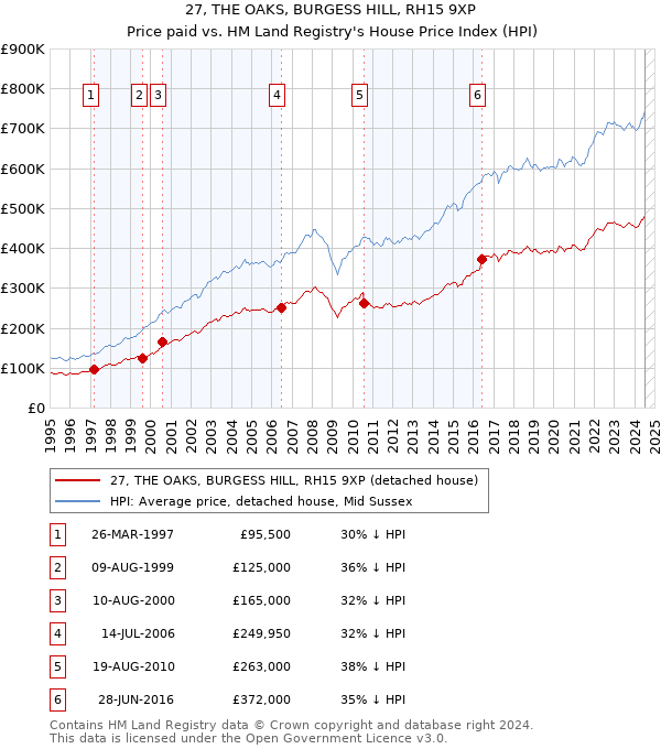 27, THE OAKS, BURGESS HILL, RH15 9XP: Price paid vs HM Land Registry's House Price Index