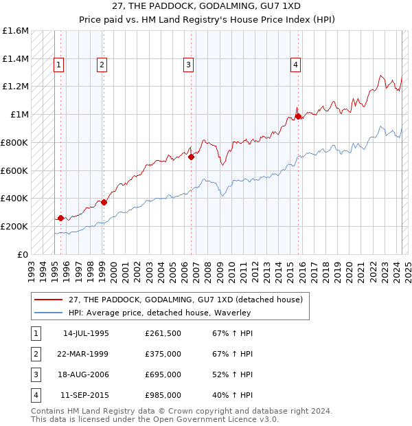 27, THE PADDOCK, GODALMING, GU7 1XD: Price paid vs HM Land Registry's House Price Index