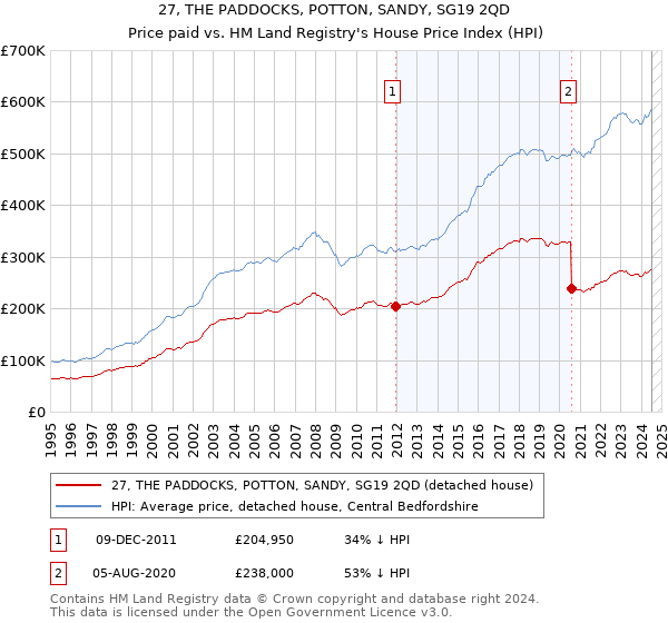 27, THE PADDOCKS, POTTON, SANDY, SG19 2QD: Price paid vs HM Land Registry's House Price Index