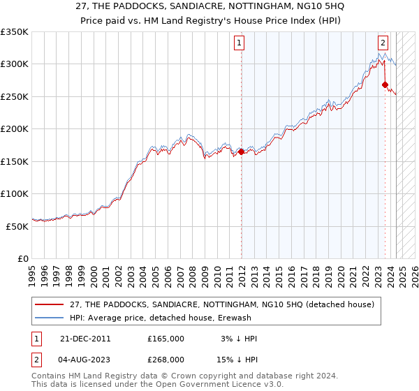 27, THE PADDOCKS, SANDIACRE, NOTTINGHAM, NG10 5HQ: Price paid vs HM Land Registry's House Price Index