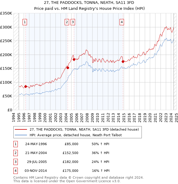 27, THE PADDOCKS, TONNA, NEATH, SA11 3FD: Price paid vs HM Land Registry's House Price Index