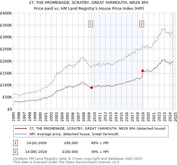 27, THE PROMENADE, SCRATBY, GREAT YARMOUTH, NR29 3PA: Price paid vs HM Land Registry's House Price Index