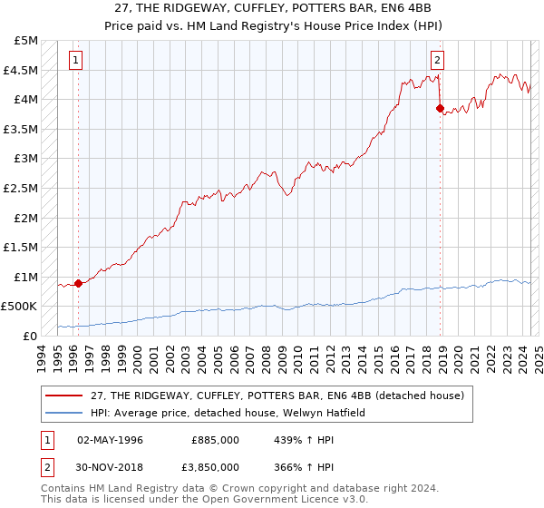 27, THE RIDGEWAY, CUFFLEY, POTTERS BAR, EN6 4BB: Price paid vs HM Land Registry's House Price Index