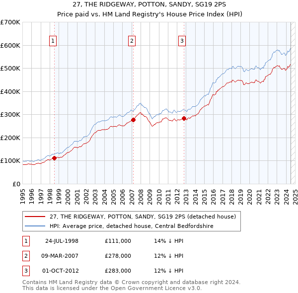 27, THE RIDGEWAY, POTTON, SANDY, SG19 2PS: Price paid vs HM Land Registry's House Price Index