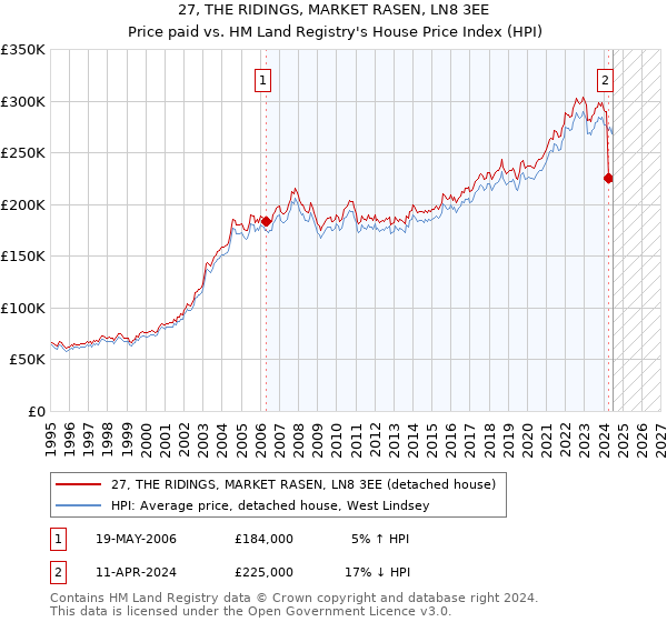 27, THE RIDINGS, MARKET RASEN, LN8 3EE: Price paid vs HM Land Registry's House Price Index