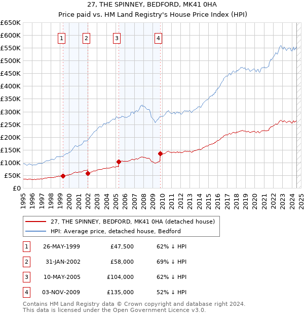 27, THE SPINNEY, BEDFORD, MK41 0HA: Price paid vs HM Land Registry's House Price Index