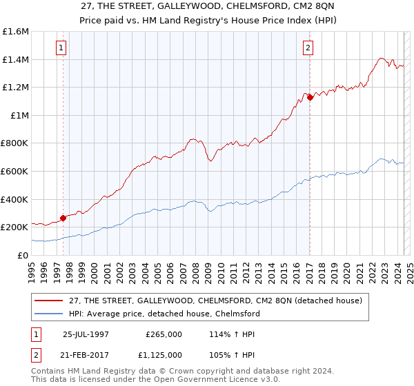 27, THE STREET, GALLEYWOOD, CHELMSFORD, CM2 8QN: Price paid vs HM Land Registry's House Price Index