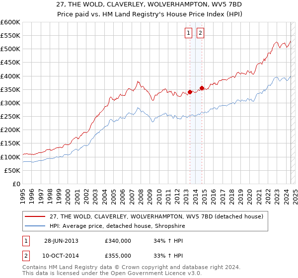 27, THE WOLD, CLAVERLEY, WOLVERHAMPTON, WV5 7BD: Price paid vs HM Land Registry's House Price Index