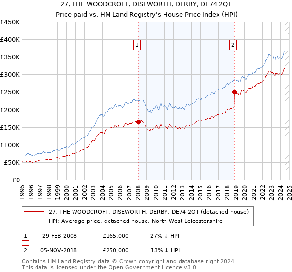 27, THE WOODCROFT, DISEWORTH, DERBY, DE74 2QT: Price paid vs HM Land Registry's House Price Index