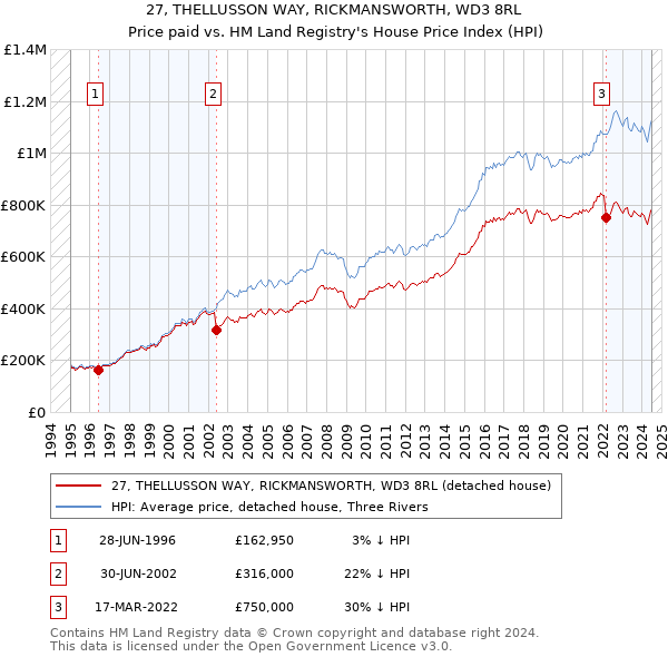 27, THELLUSSON WAY, RICKMANSWORTH, WD3 8RL: Price paid vs HM Land Registry's House Price Index