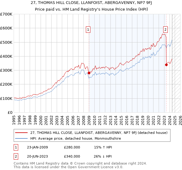 27, THOMAS HILL CLOSE, LLANFOIST, ABERGAVENNY, NP7 9FJ: Price paid vs HM Land Registry's House Price Index