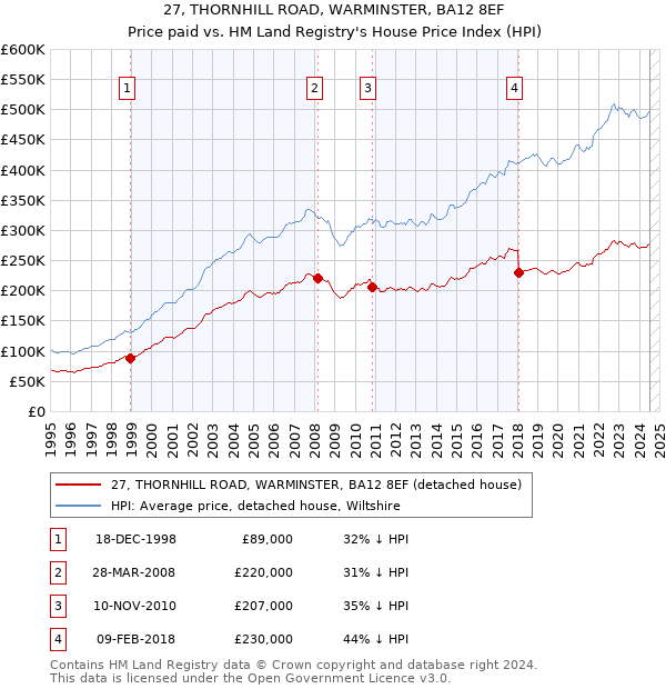 27, THORNHILL ROAD, WARMINSTER, BA12 8EF: Price paid vs HM Land Registry's House Price Index