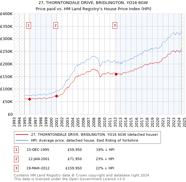 27, THORNTONDALE DRIVE, BRIDLINGTON, YO16 6GW: Price paid vs HM Land Registry's House Price Index