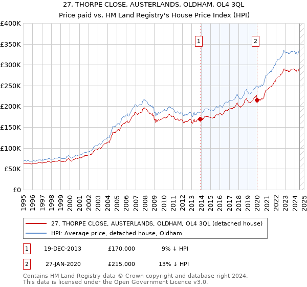 27, THORPE CLOSE, AUSTERLANDS, OLDHAM, OL4 3QL: Price paid vs HM Land Registry's House Price Index